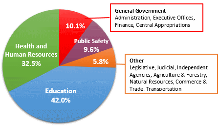 Nongeneral fund pie chart