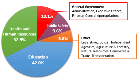 General fund pie chart